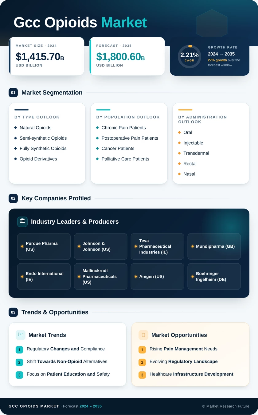 GCC Opioids Market Research Report — Global Forecast till 2035 Infographic