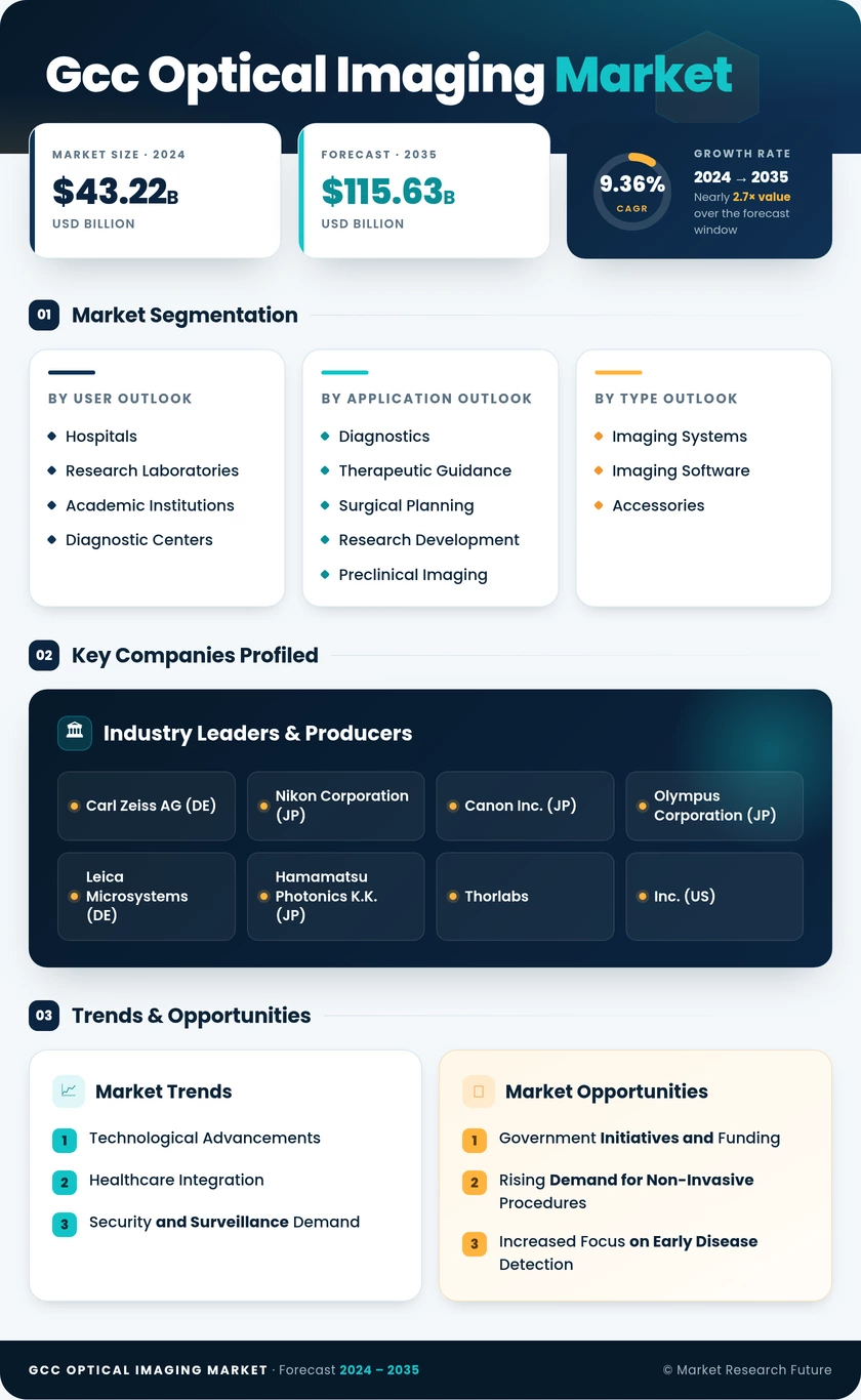 GCC Optical Imaging Market Research Report-Forecast to 2035 Infographic