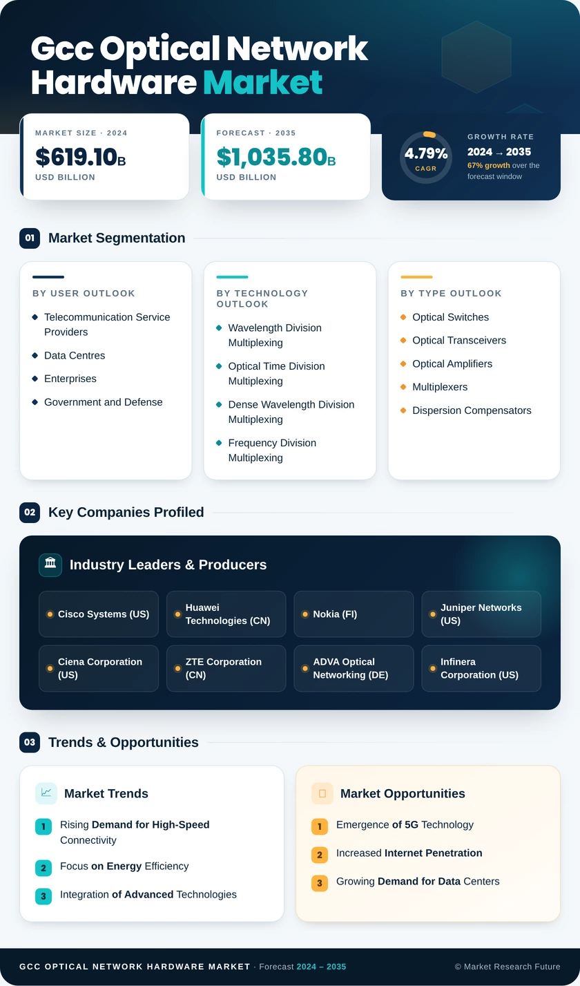 GCC Optical Network Hardware Market Research Report- Forecast to 2035 Infographic