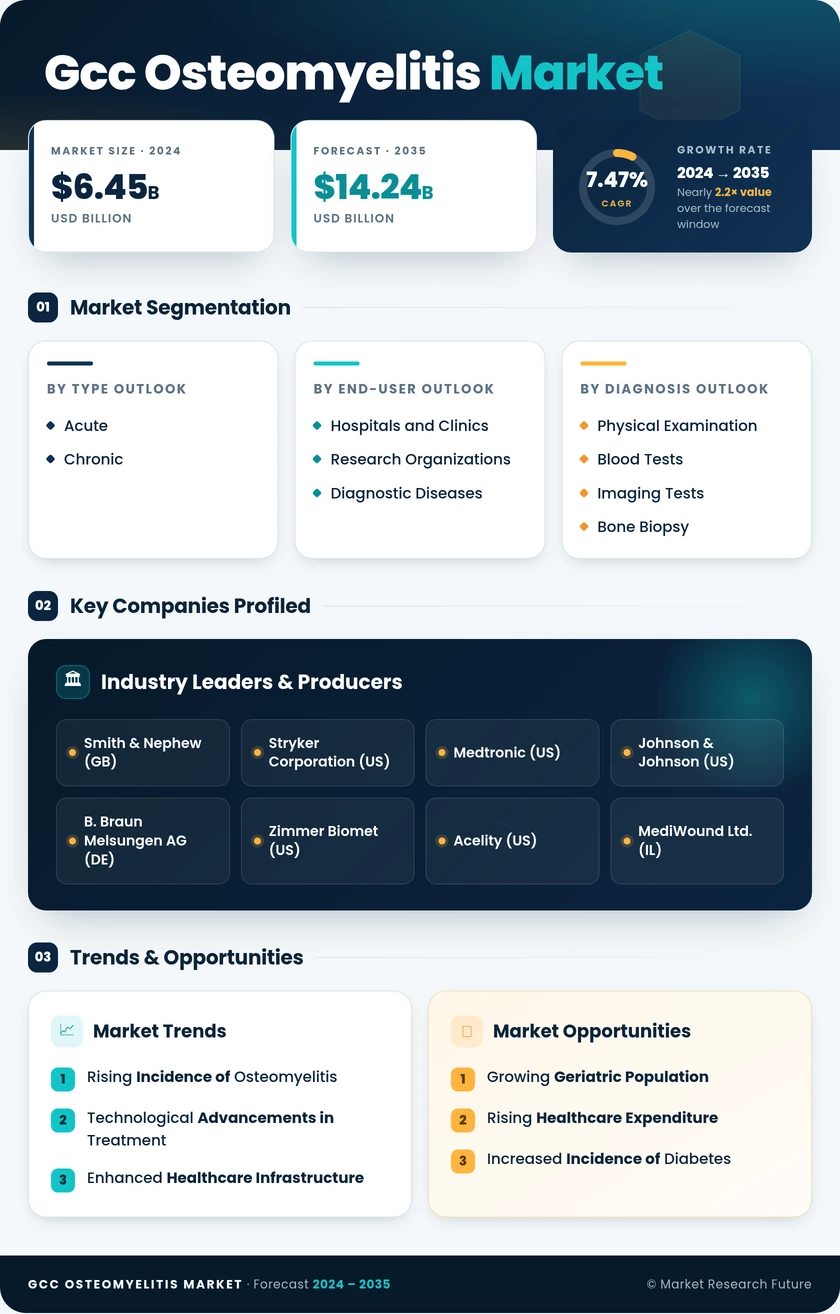 GCC Osteomyelitis Market Research Report-Forecast to 2035 Infographic