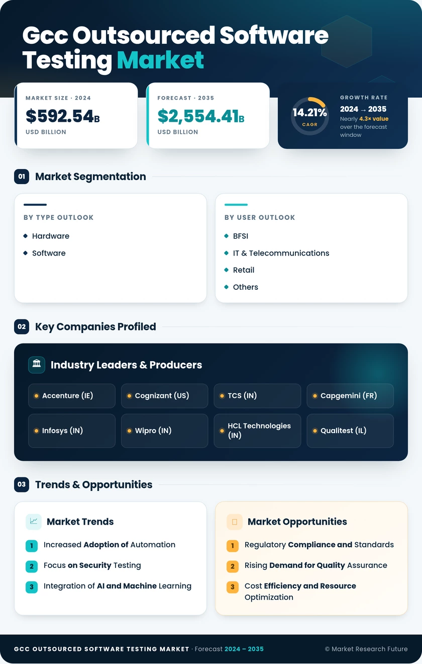 GCC Outsourced Software Testing Market Research Report- Forecast to 2035 Infographic