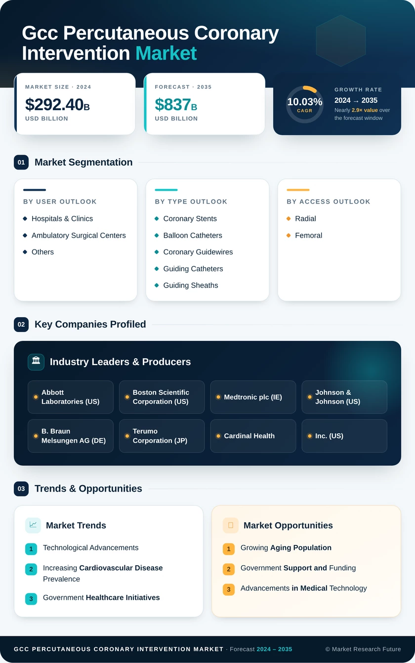 GCC Percutaneous Coronary Intervention Market Research Report - Forecast to 2035 Infographic