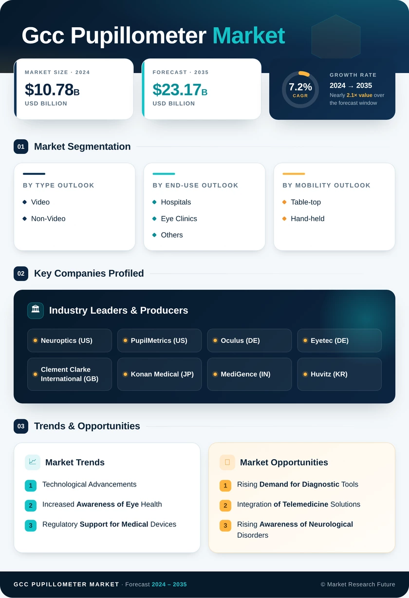 GCC Pupillometer Market Research Report - Forecast To 2035 Infographic