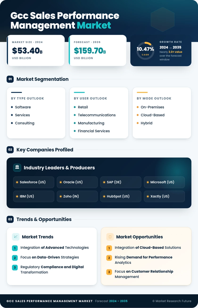 GCC Sales Performance management Market Research Report - Forecast to 2035 Infographic