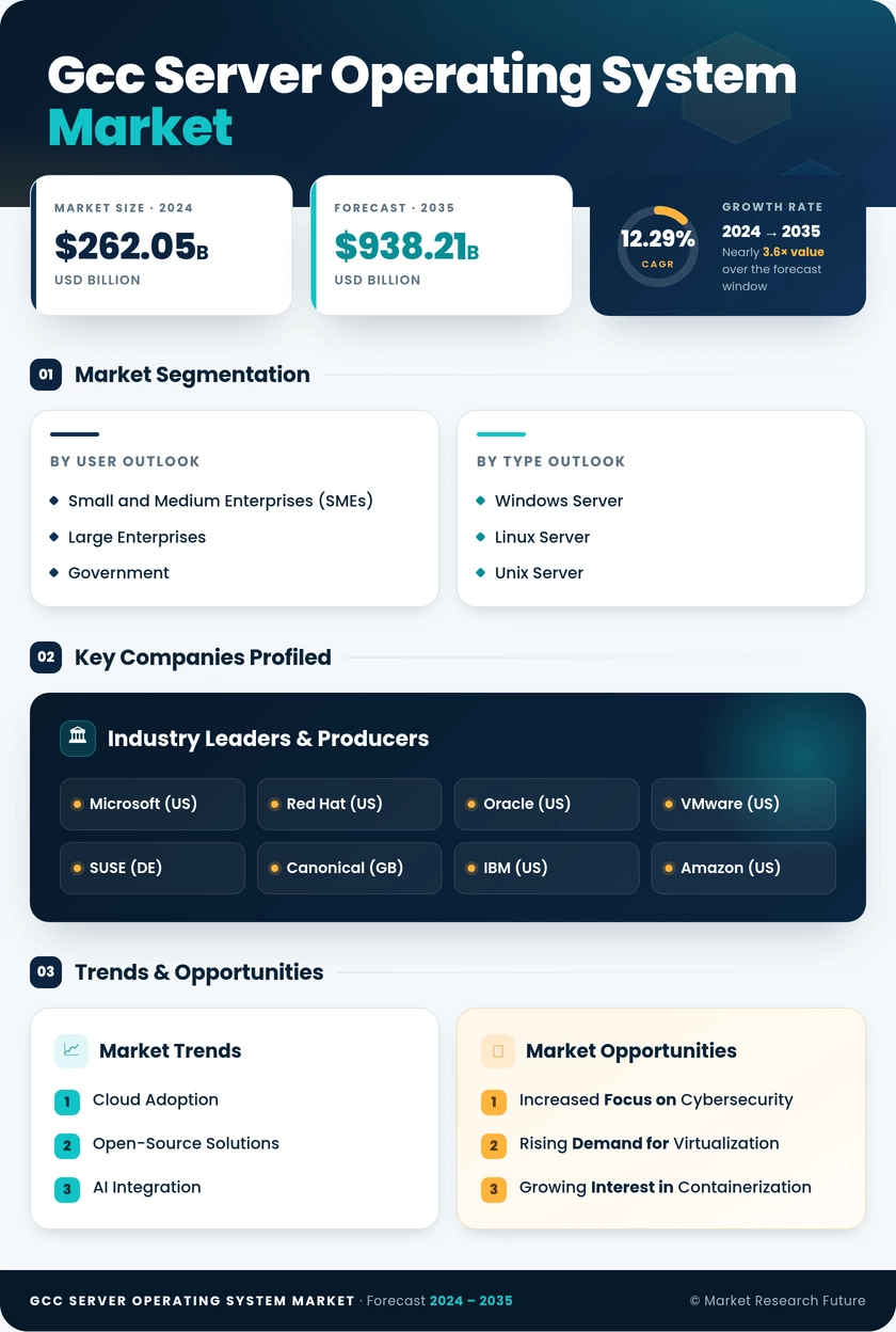 GCC Server Operating System Market Research Report-Forecast to 2035 Infographic