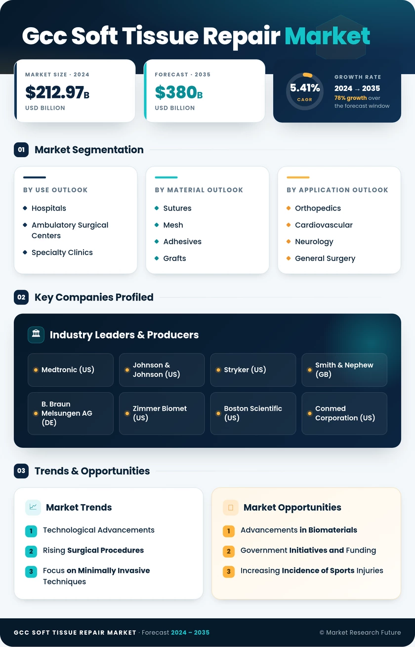 GCC Soft Tissue Repair Market Research Report - Forecast to 2035 Infographic