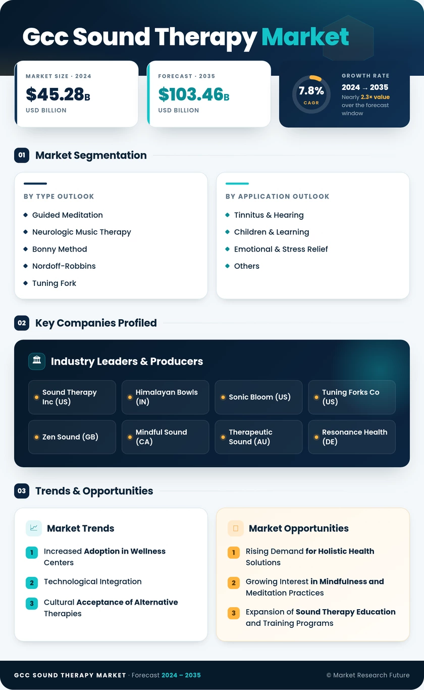 GCC Sound Therapy Market Research Report —Forecast till 2035 Infographic