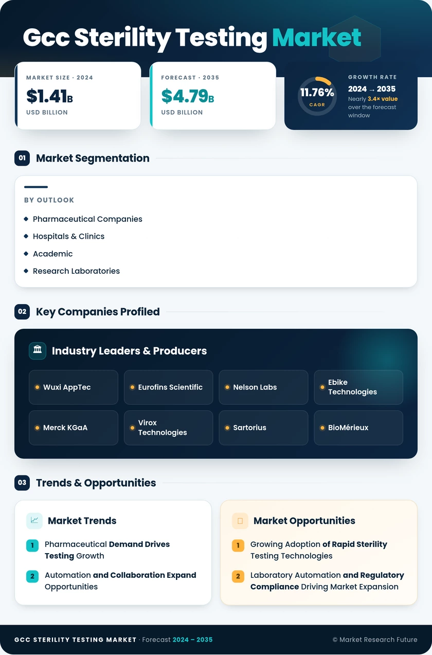 GCC Sterility Testing Market Research Report - Forecast to 2035 Infographic