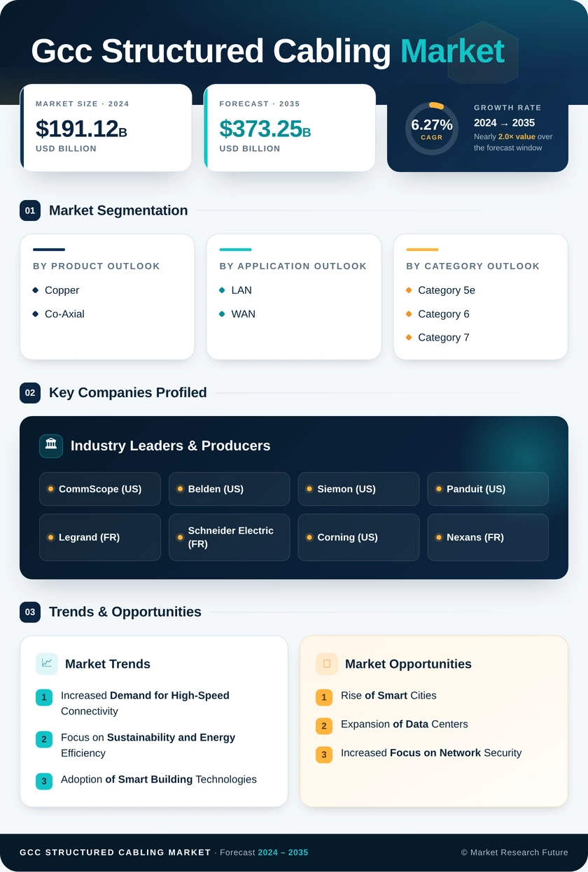GCC Structured Cabling Market Research Report-Forecast to 2035 Infographic