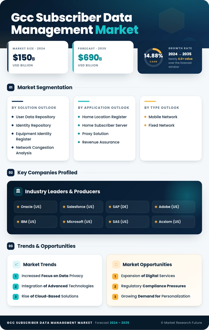 GCC Subscriber Data Management Market Research Report- Forecast to 2035 Infographic