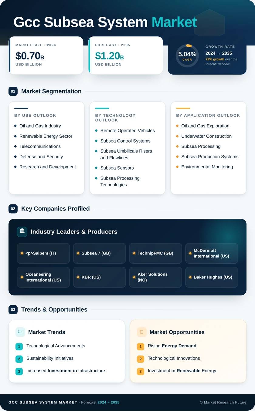 GCC Subsea System Market Infographic
