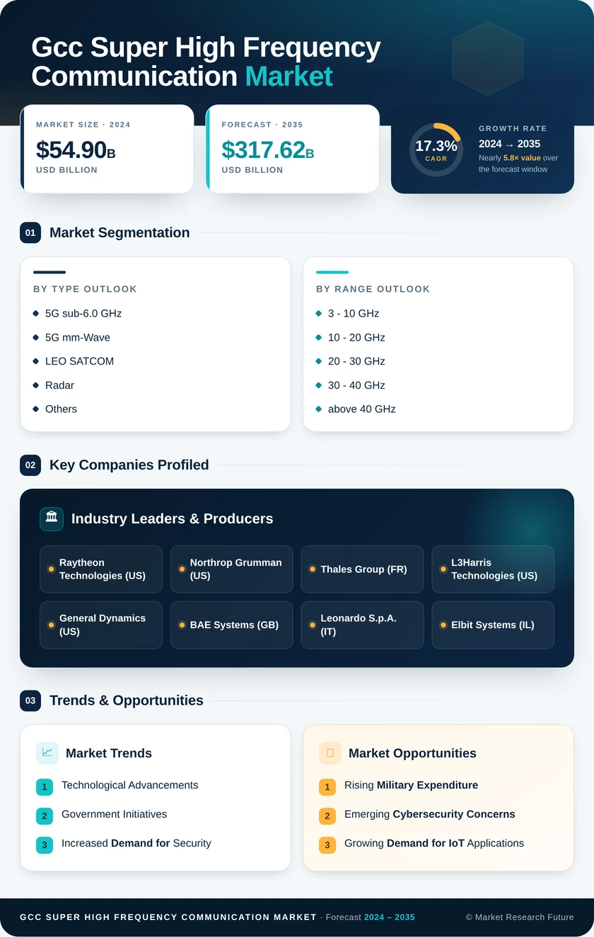 GCC Super High Frequency Communication Market Research Report-Forecast to 2035 Infographic