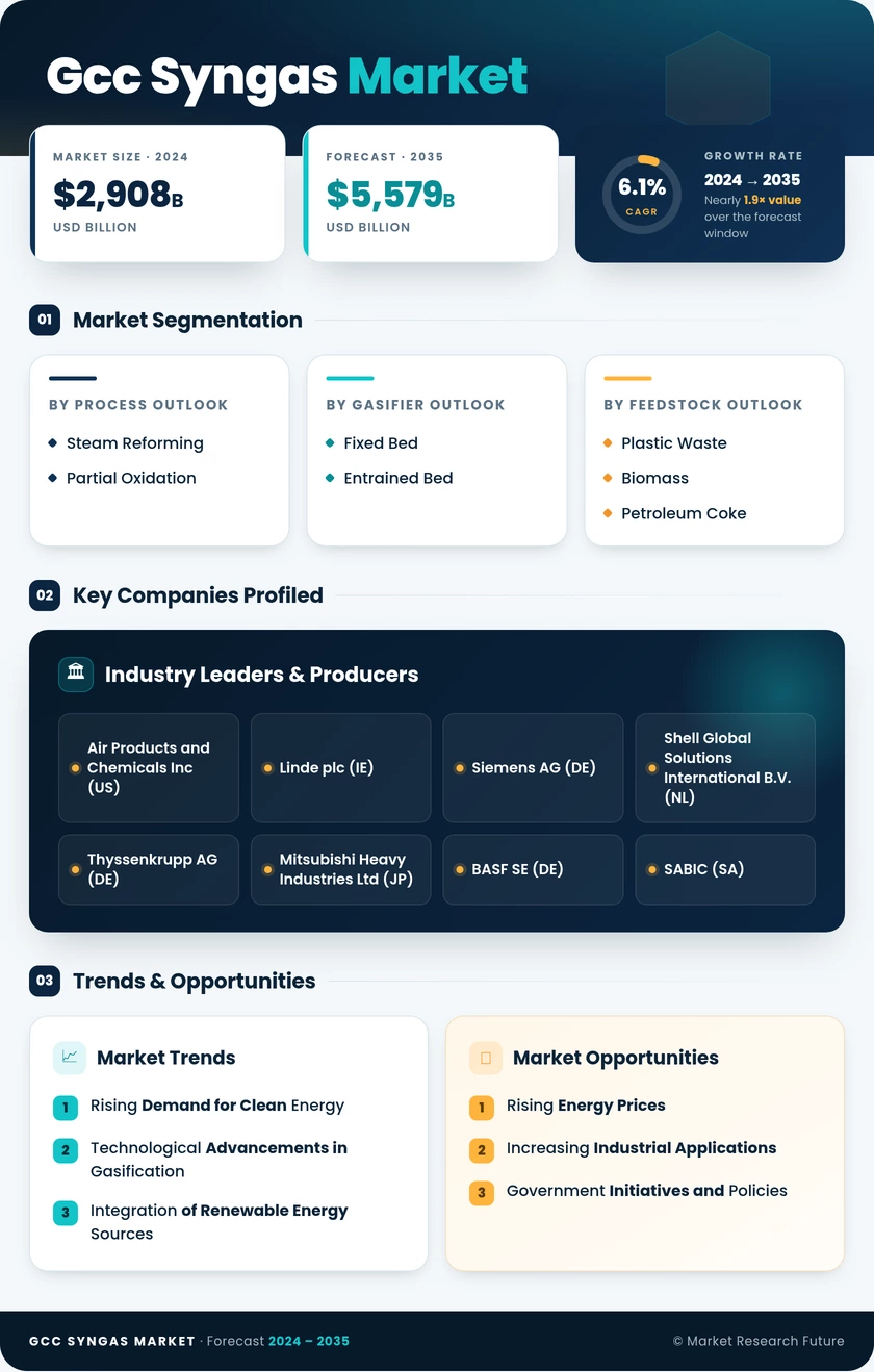 GCC Syngas Market Research Report - Forecast by 2035 Infographic