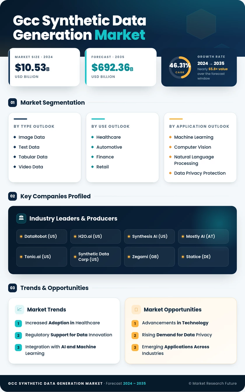 GCC Synthetic Data Generation Market Research Report - Forecast to 2035 Infographic