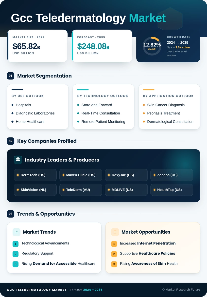 GCC Teledermatology Market Research Report - Forecast to 2035 Infographic