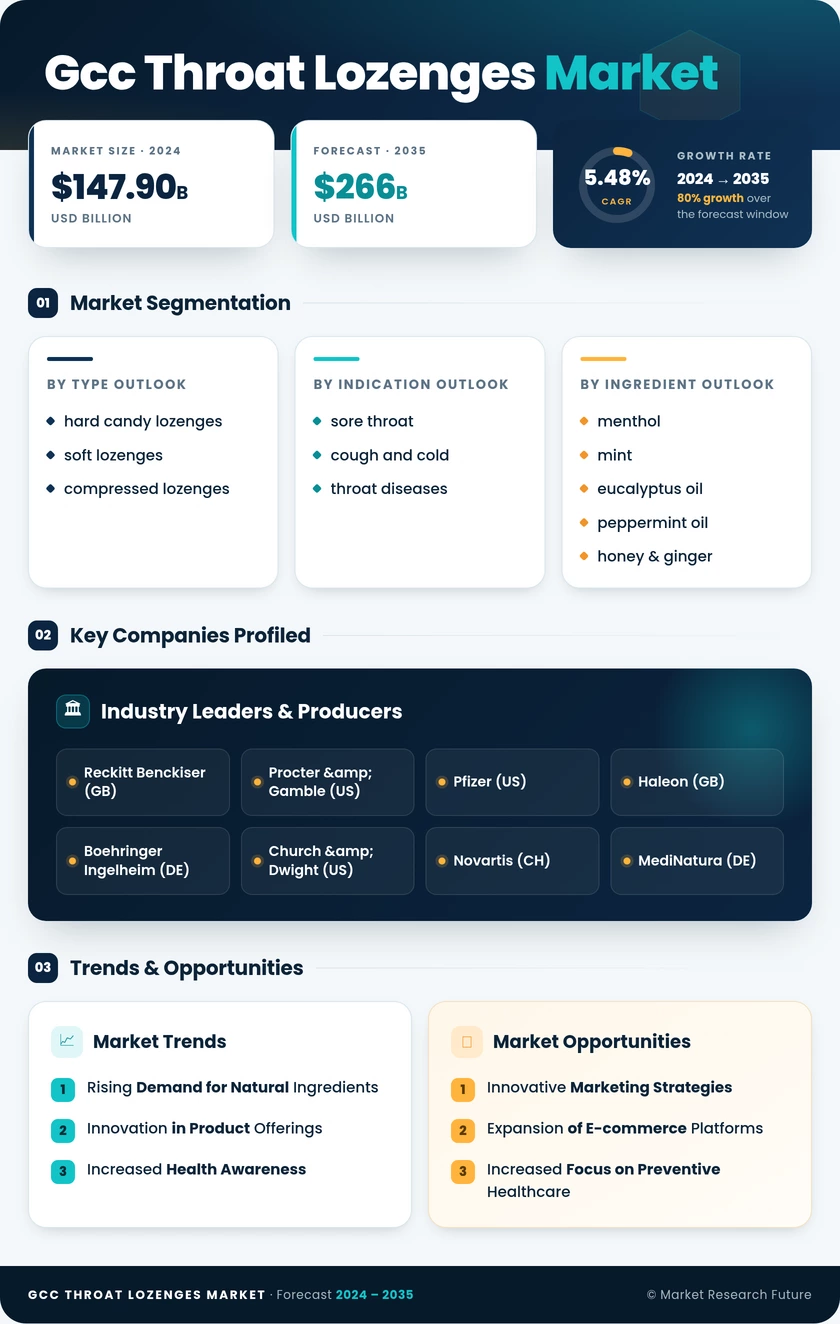 GCC Throat Lozenges Market Research Report - Forecast to 2035 Infographic