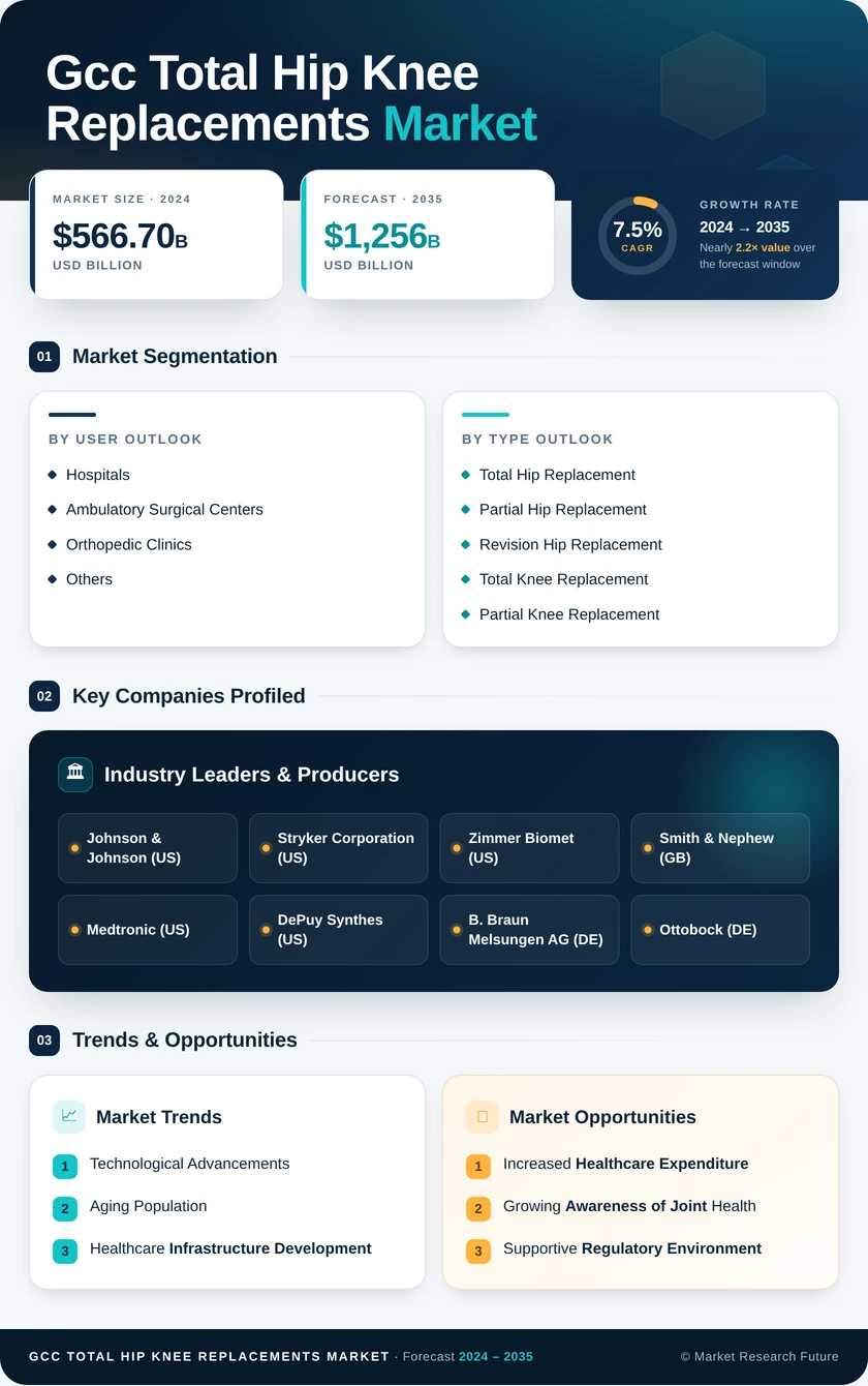 GCC Total Hip Knee Replacements Market Research Report - Forecast to 2035 Infographic
