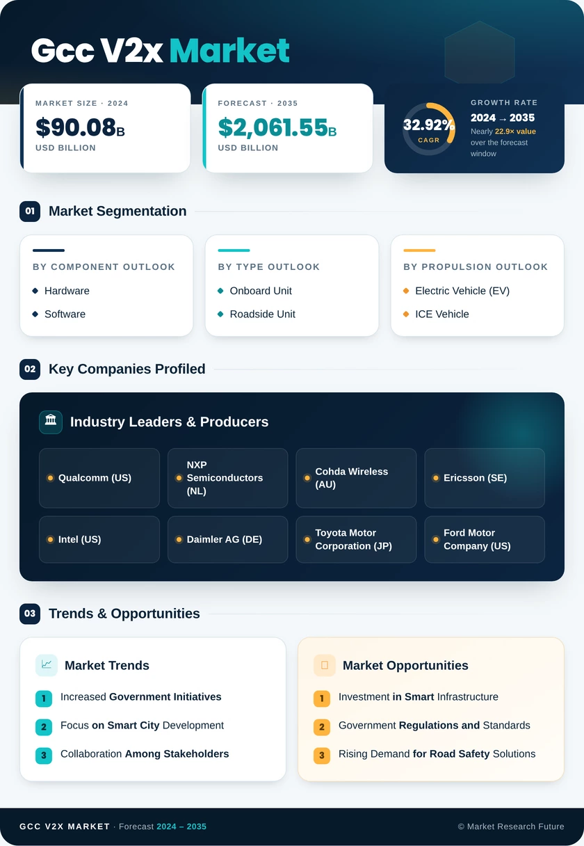 GCC V2X Market Research Report-Forecast to 2035 Infographic