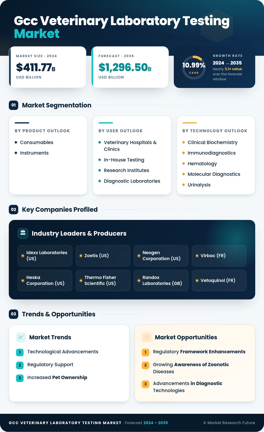 GCC Veterinary Laboratory Testing Market Research Report- Forecast to 2035 Infographic