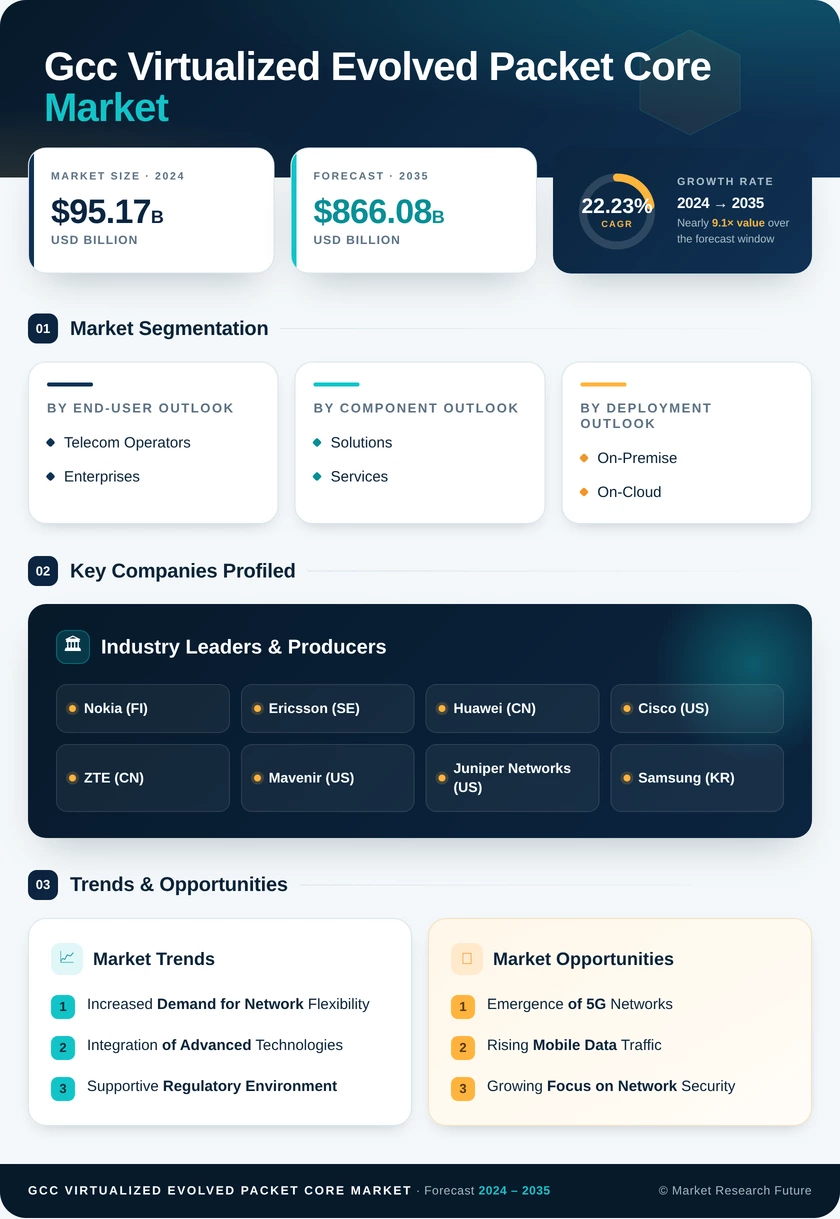 GCC Virtualized Evolved Packet Core Market Research Report- Forecast to 2035 Infographic