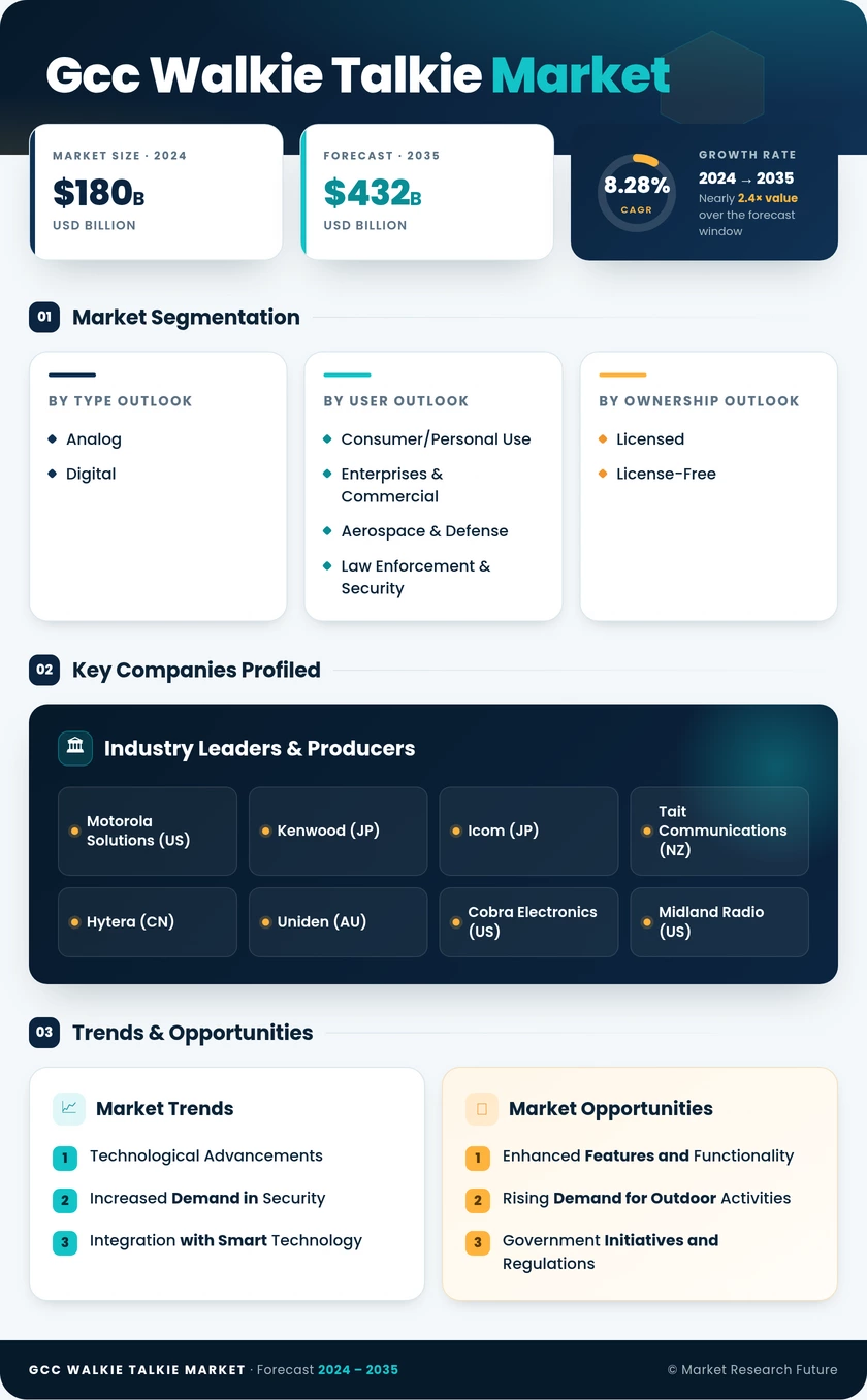 GCC Walkie Talkie Market Research Report - Forecast till 2035 Infographic