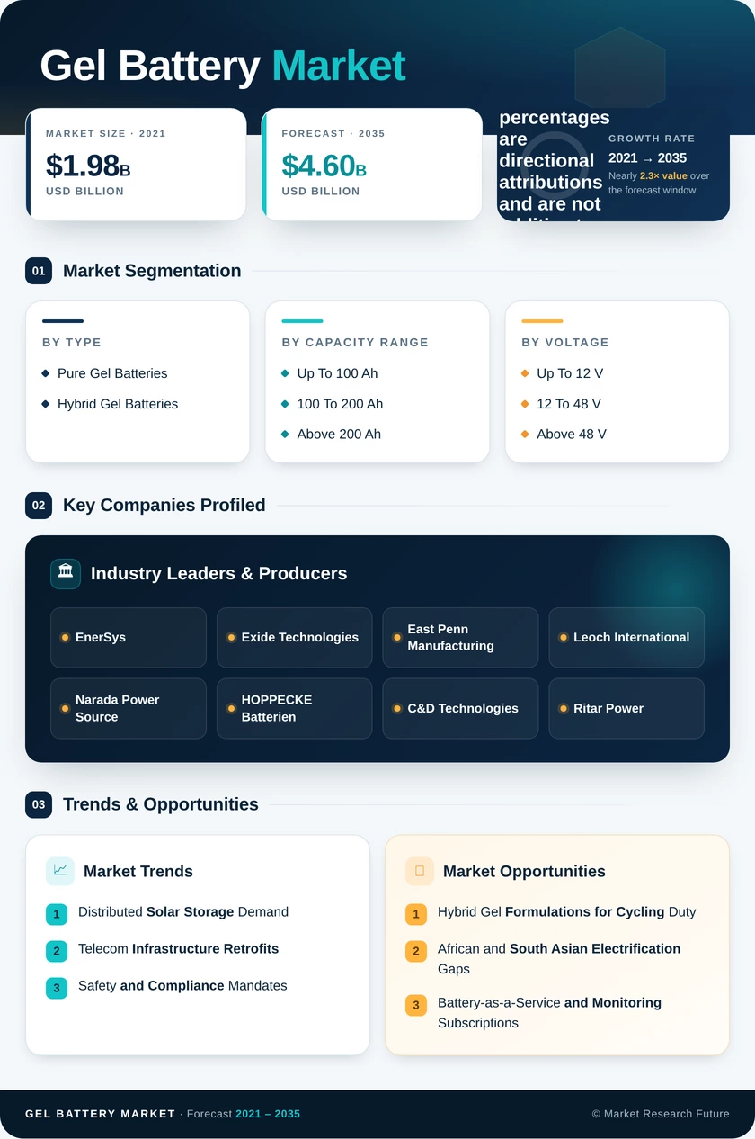 Gel Battery Market Research Report - Global Forecast till 2035 Infographic