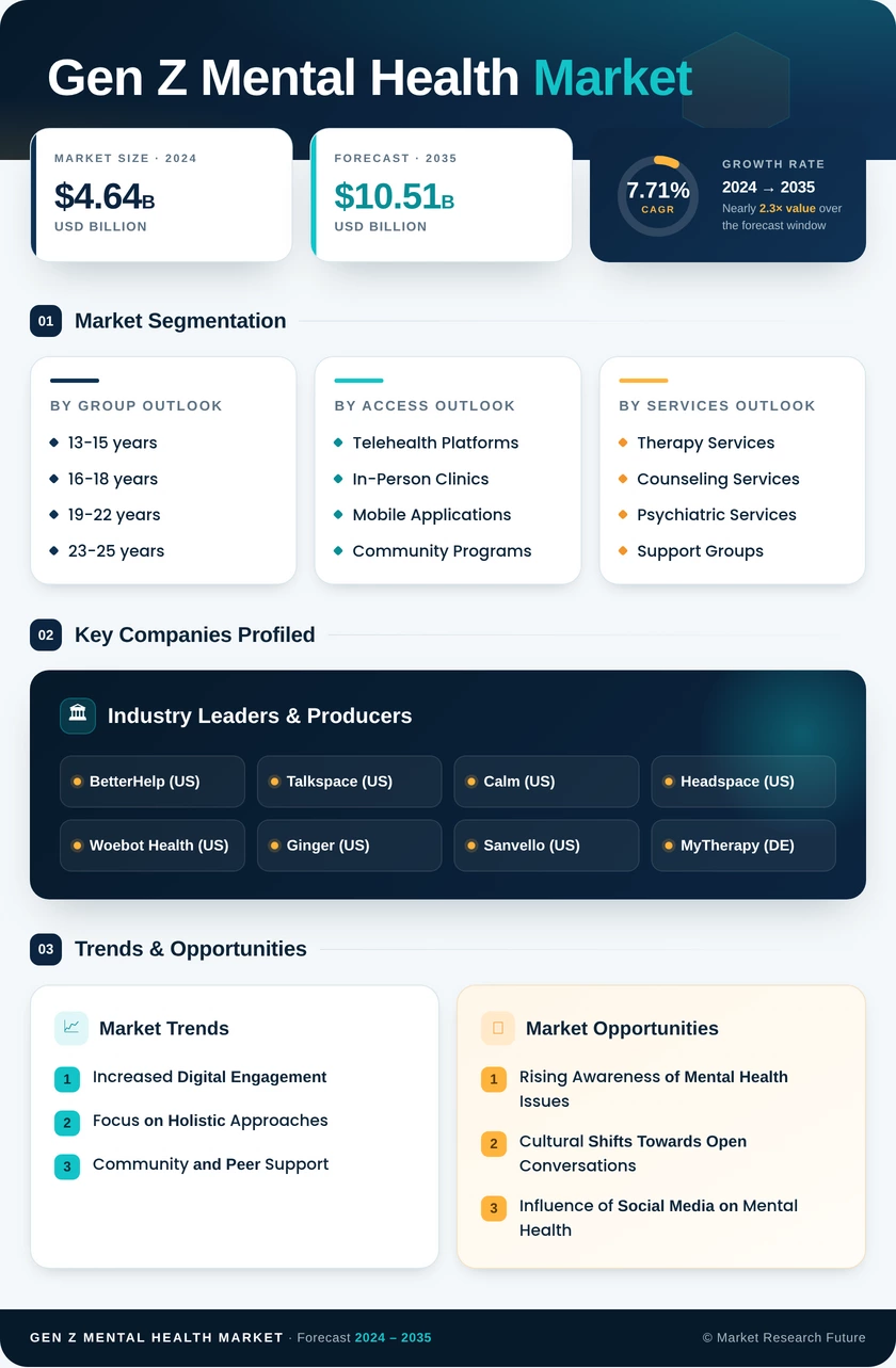 Gen Z Mental Health Market Research Report - Global Forecast by 2035 Infographic