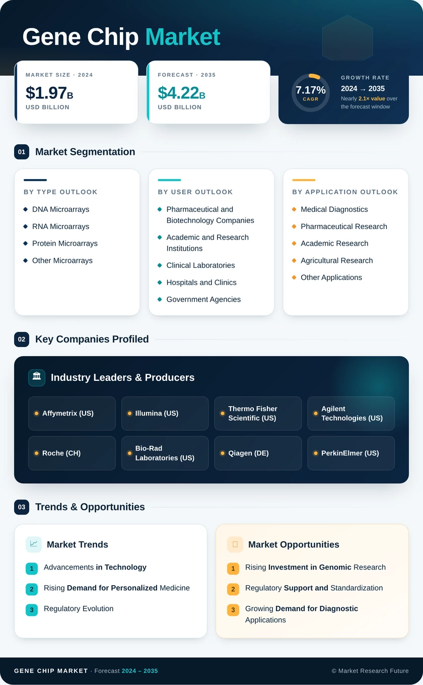 Gene Chip Market Research Report — Global Forecast till 2035 Infographic