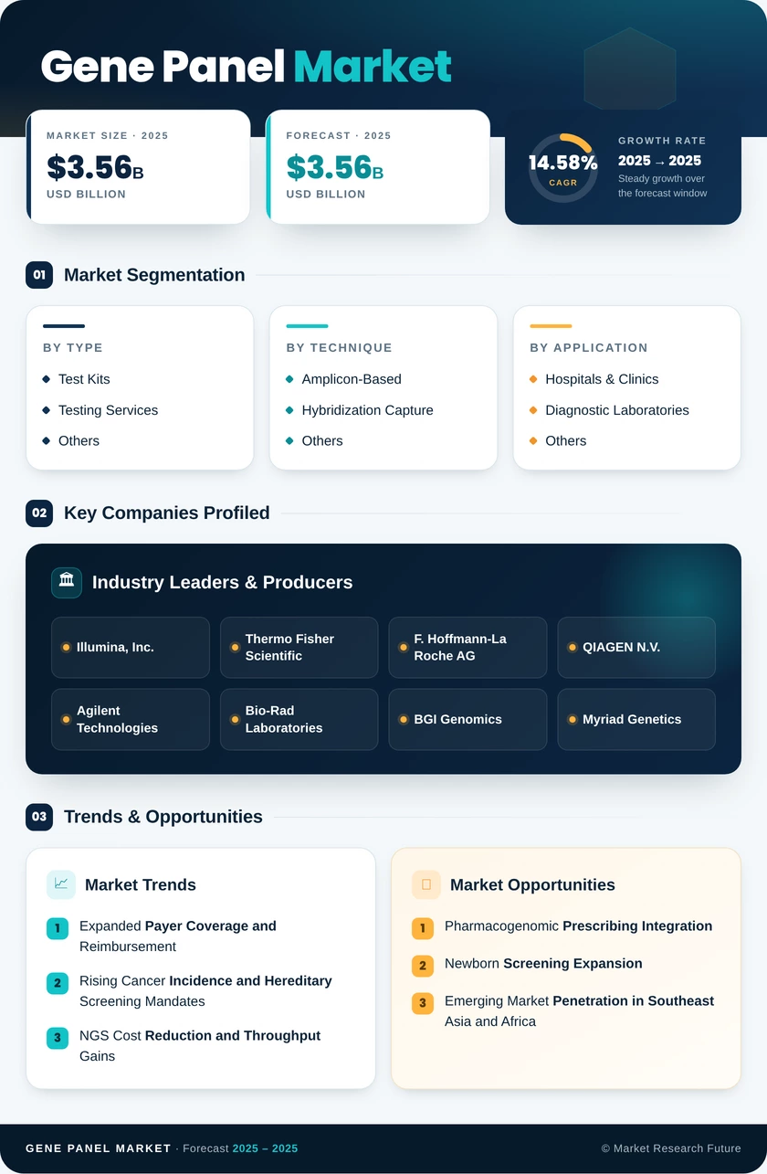 Gene Panel Market Research Report - Global Forecast till 2035 Infographic