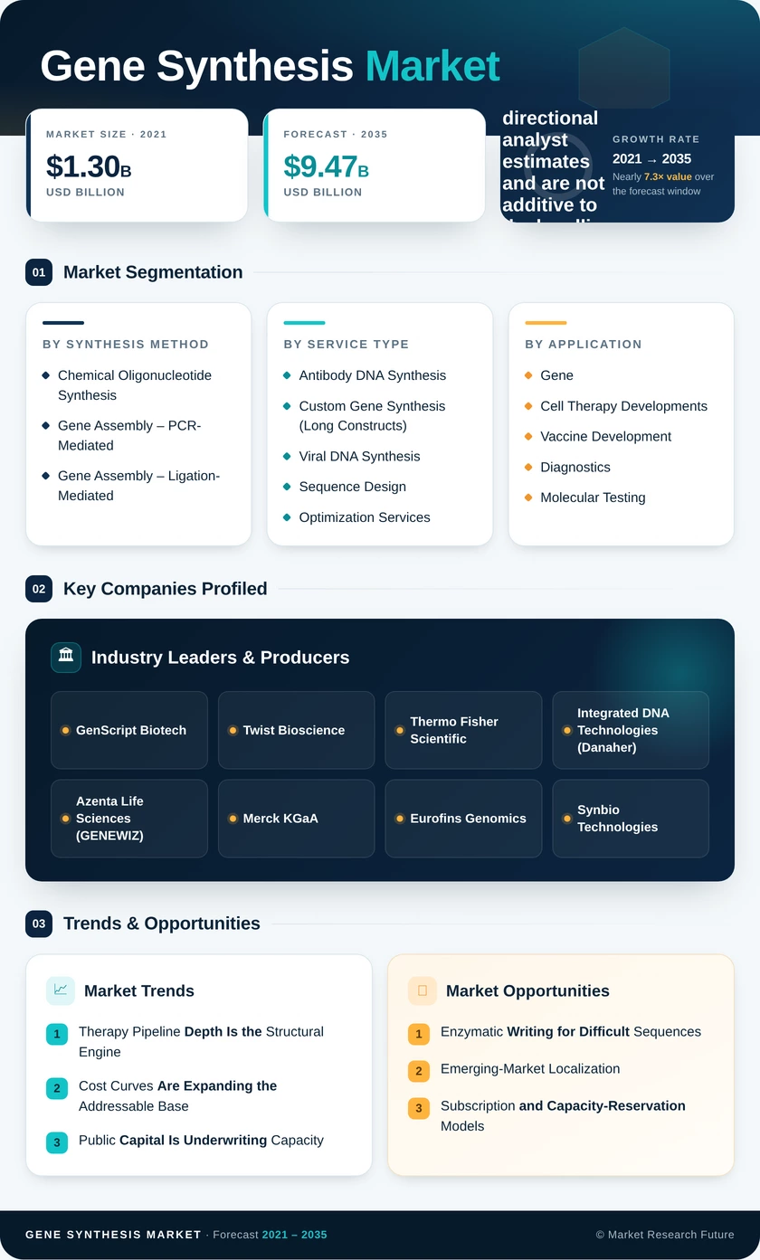 Gene Synthesis Market Research Report - Forecast to 2035 Infographic