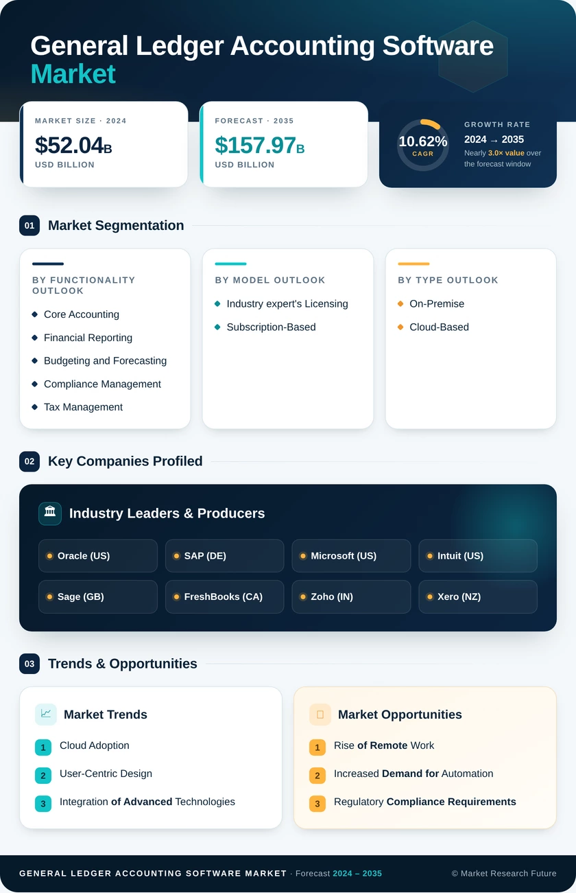 General Ledger Accounting Software Market Research Report - Global Forecast till 2035 Infographic