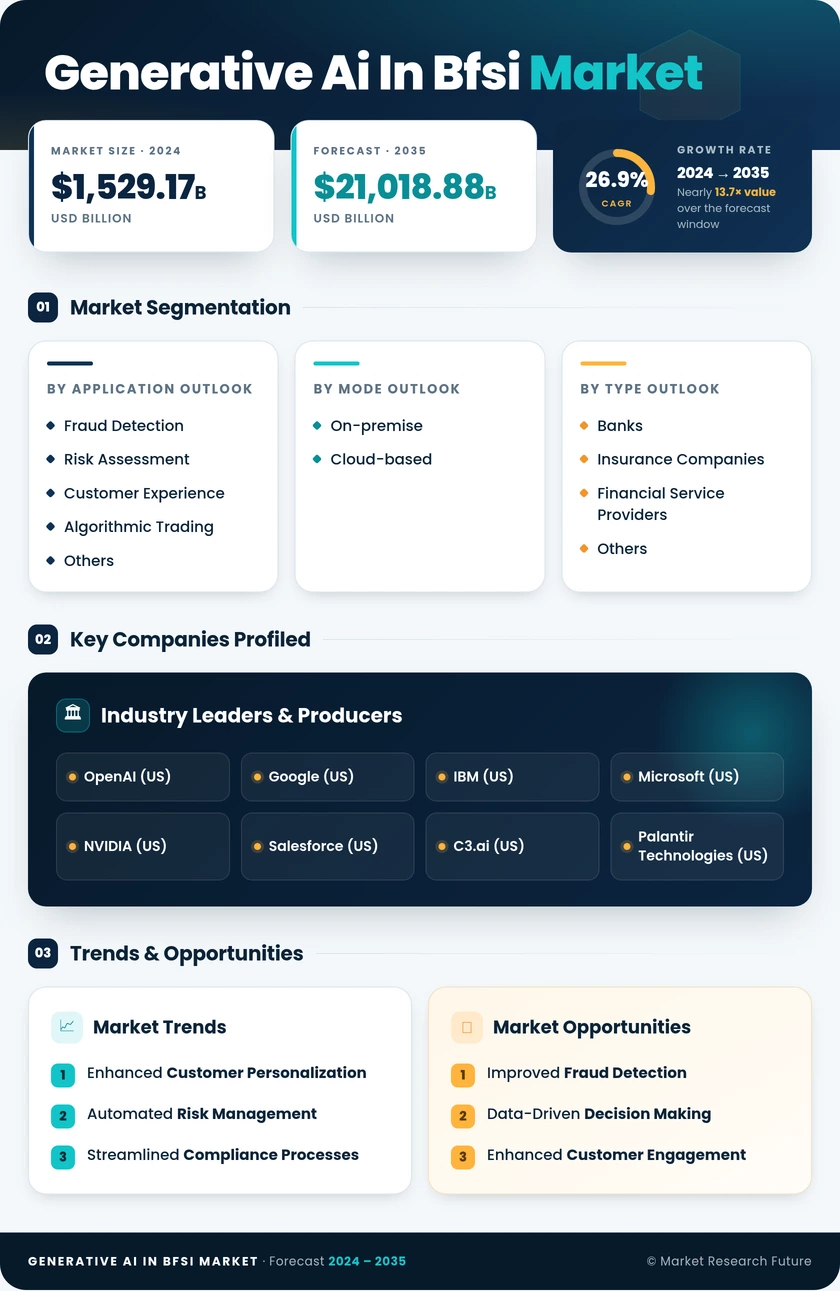 Generative AI in BFSI Market Research Report – Forecast till 2035 Infographic