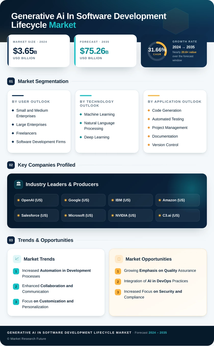 Generative Ai In Software Development Lifecycle Market Research Report - Global Forecast till 2035 Infographic
