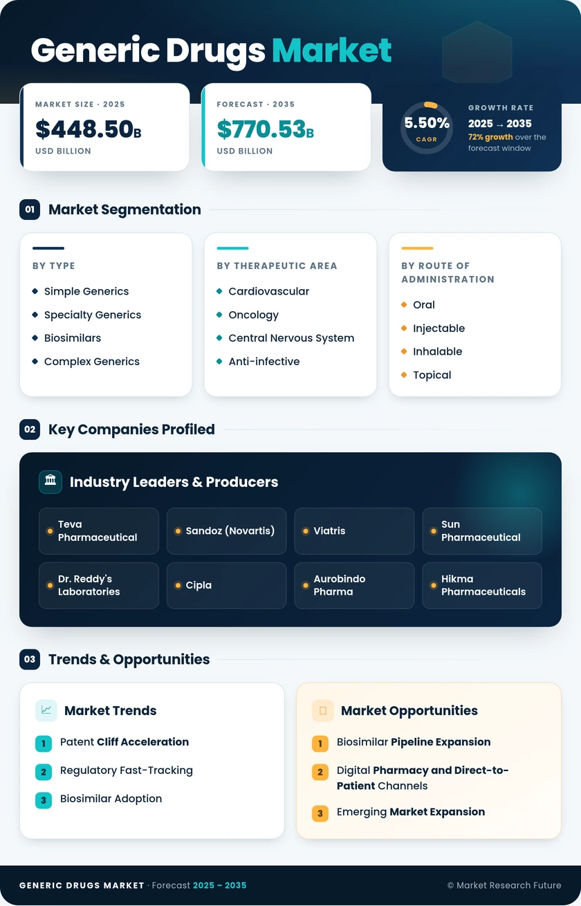 Generic Drugs Market Research Report – Forecast Till 2035 Infographic