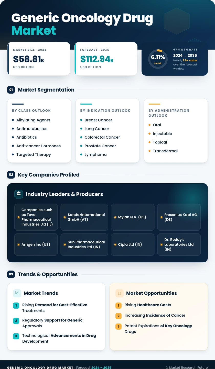 Generic Oncology Drug Market Research Report — Global Forecast till 2035 Infographic