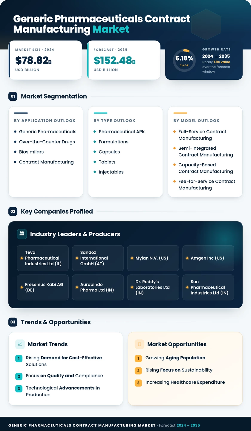 Generic Pharmaceuticals Contract Manufacturing Market Research Report — Global Forecast till 2035 Infographic