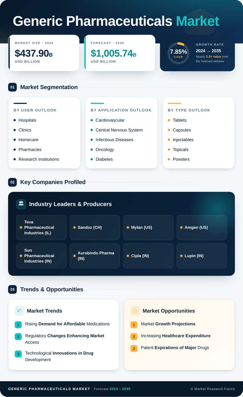 Generic Pharmaceuticals Market Research Report — Global Forecast till 2035 Infographic