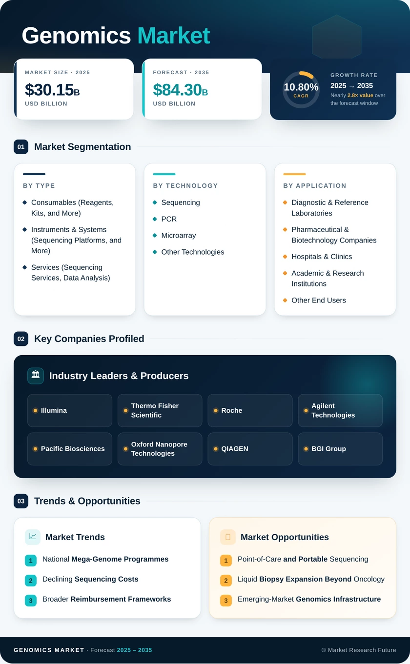 Genomics Market Research Report- Forecast to 2035 Infographic