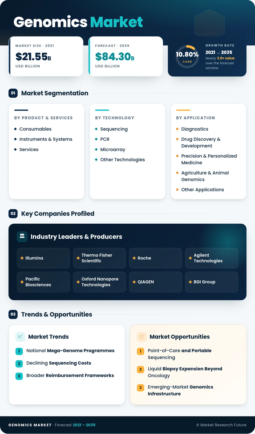 Genomics Market Research Report- Forecast to 2035 Infographic