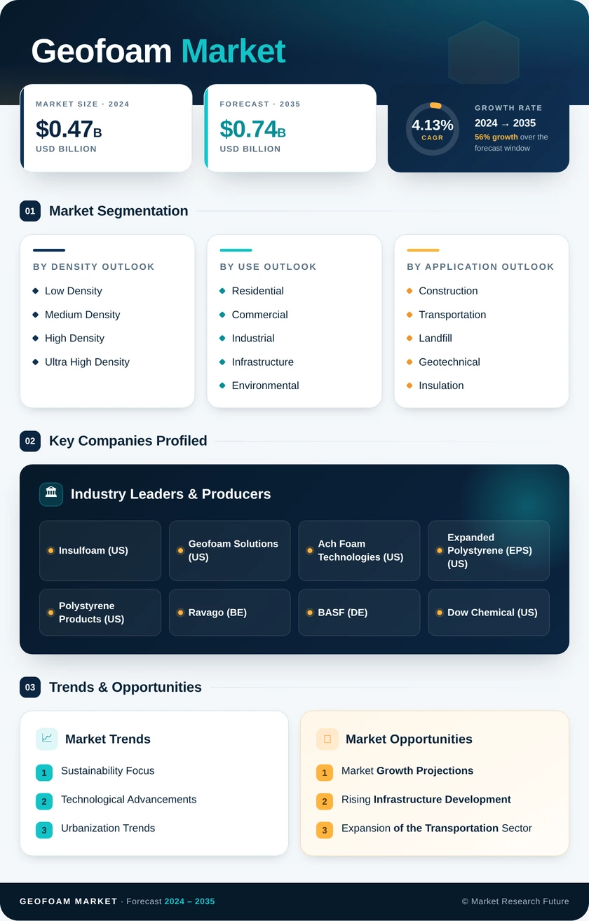 Geofoam Market Research Report—Global Forecast till 2035 Infographic