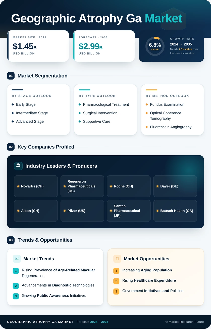 Geographic Atrophy (GA) Market Research Report—Global Forecast till 2035 Infographic
