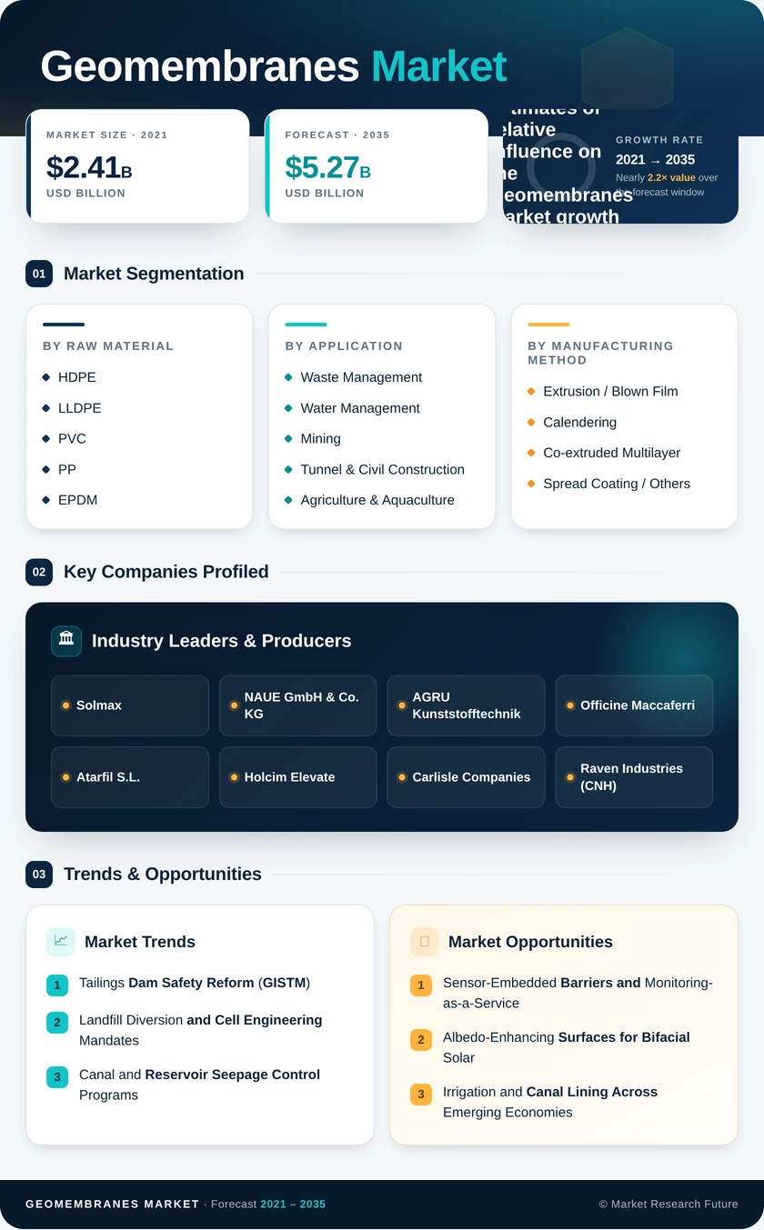 Geomembranes Market Research Report - Global Forecast till 2035 Infographic
