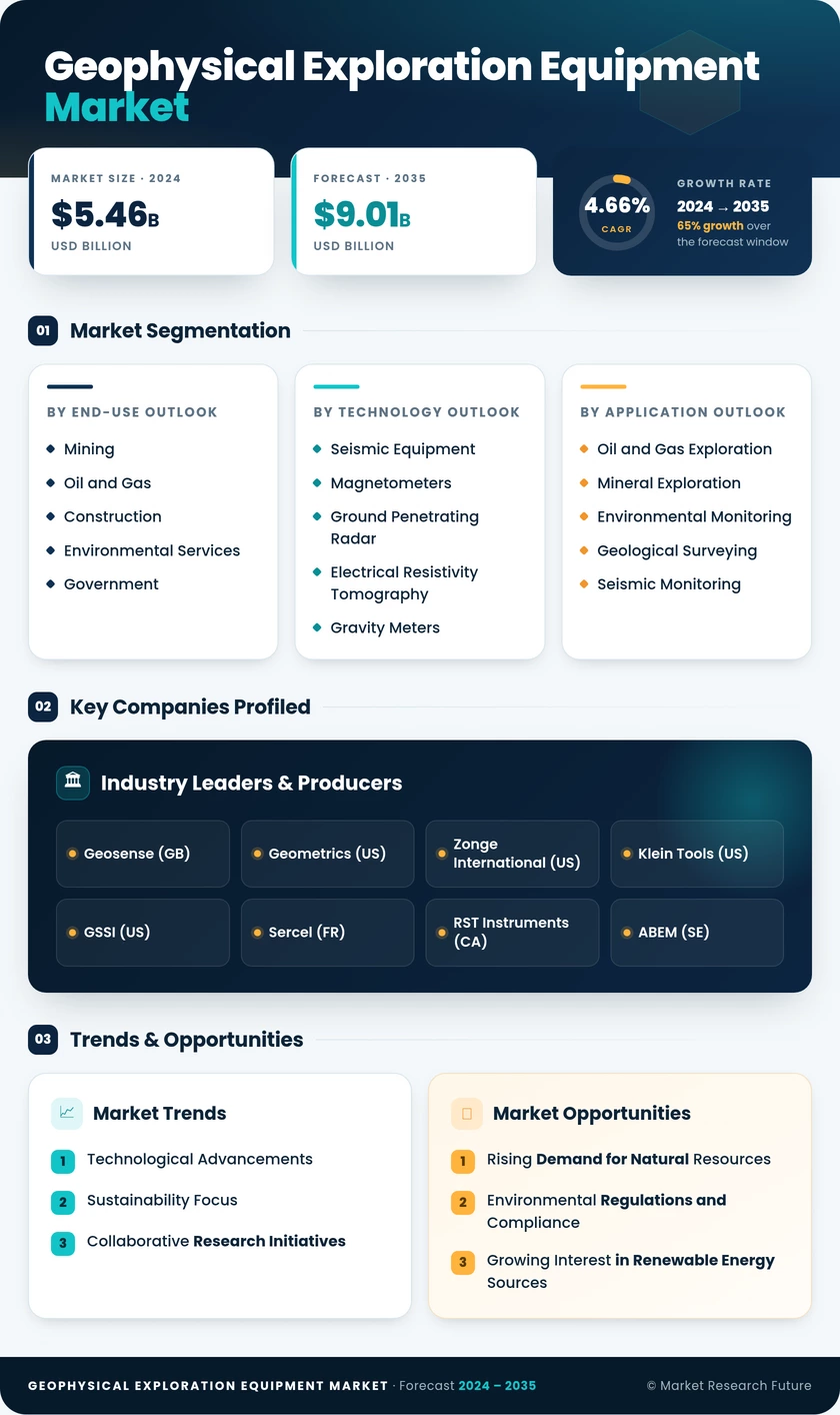 Geophysical Exploration Equipment Market Research Report - Global Forecast till 2035 Infographic