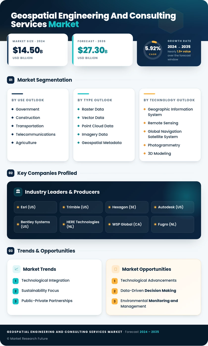Geospatial Engineering and Consulting Services Market Infographic
