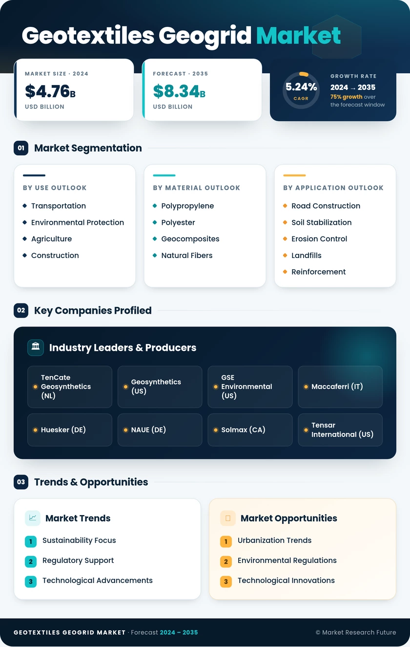 Geotextiles Geogrid Market Research Report - Global Forecast by 2035 Infographic