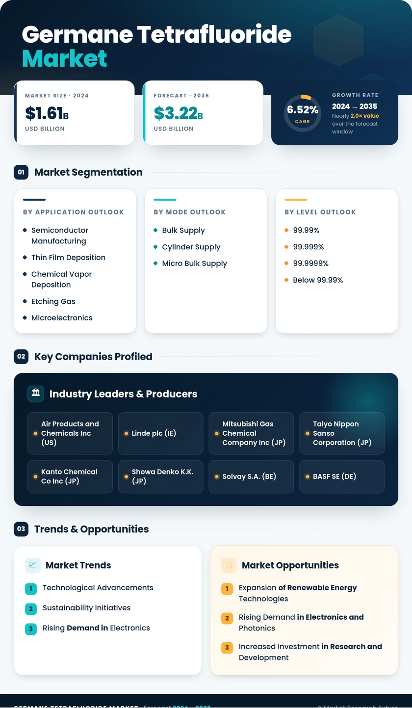Germane Tetrafluoride Market Research Report - Forecast Till 2035 Infographic