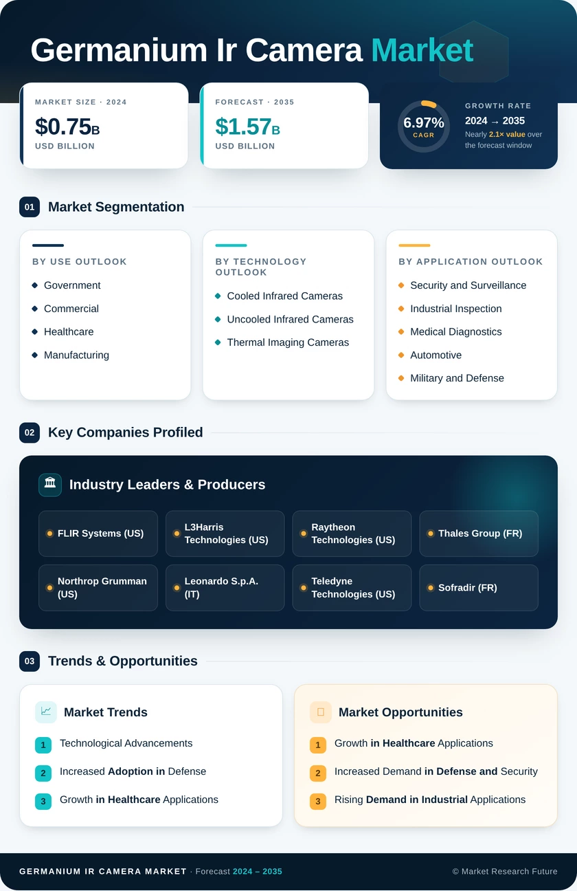 Germanium IR Camera Market Research Report- Global Forecast till 2035 Infographic