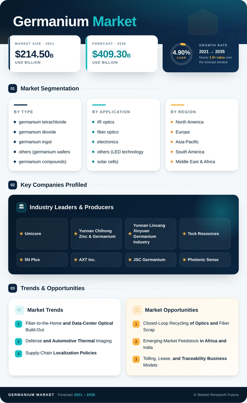 Germanium Market Research Report — Global Forecast till 2035 Infographic