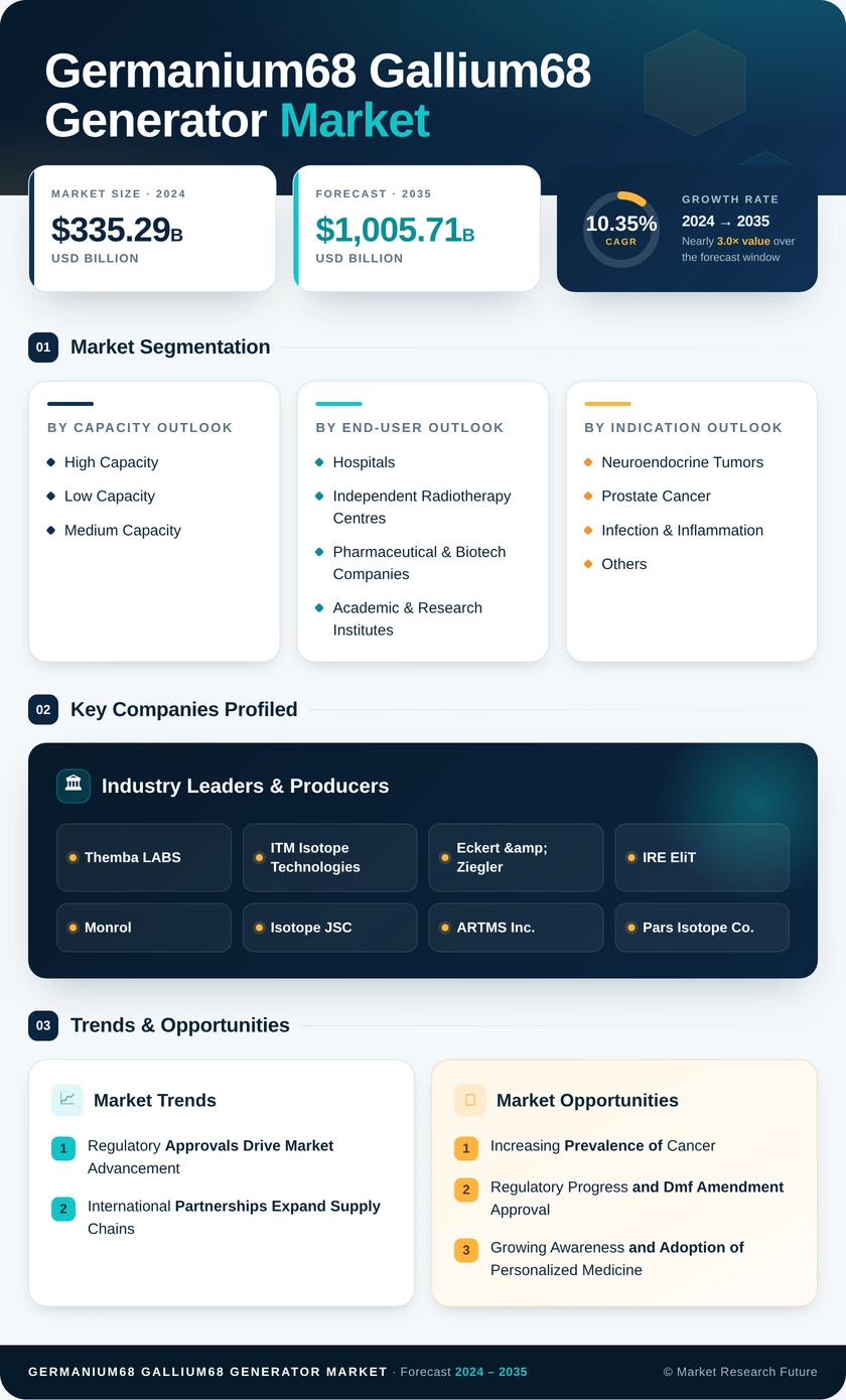 Germanium-68 Gallium-68 Generator Market Research Report — Forecast till 2035 Infographic