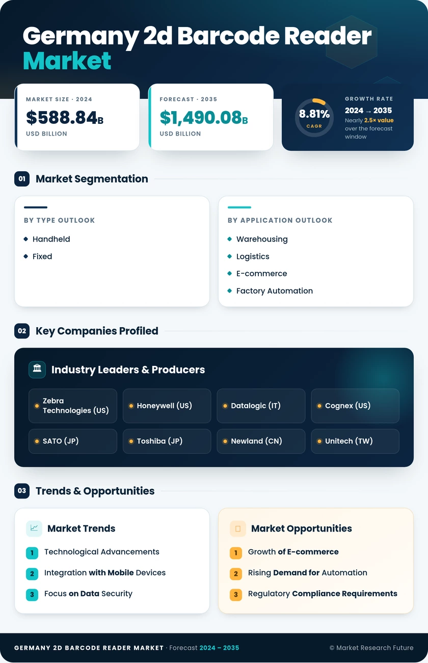 Germany 2D Barcode Reader Market Research Report - Forecast to 2035 Infographic